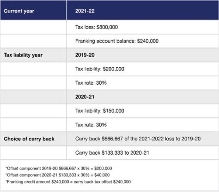 Can overlap profits be carried back?