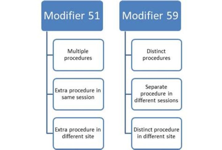 Can you bill modifier 59 and 51 together?