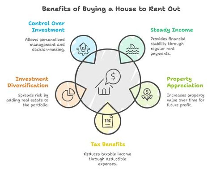 Can you buy a house and rent it out?