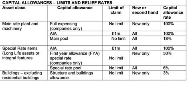 Can you claim capital allowances on rental income?