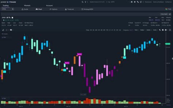 Can you lose more than you invest on Etrade?