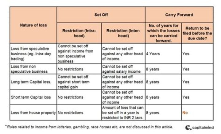 Can you offset business losses against income tax?