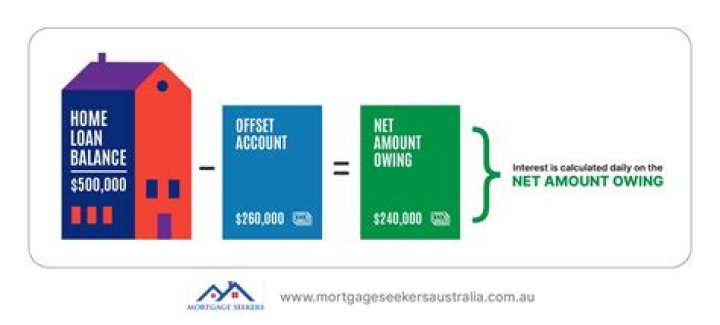 Can you offset mortgage interest against rent?