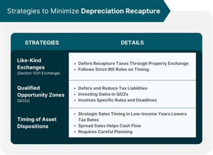 Can you use capital losses to offset depreciation recapture?