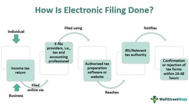 Do accountants electronically file taxes?