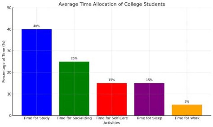 Do college students work while going to school?