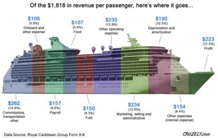 Do cruise lines employ US citizens?
