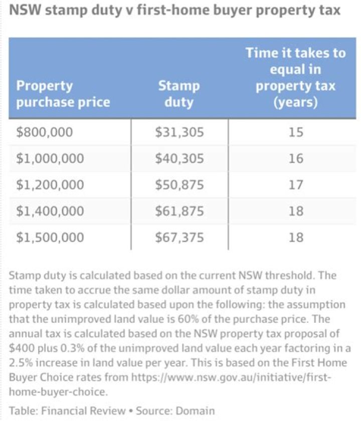 Do first home buyers pay stamp duty in NSW?