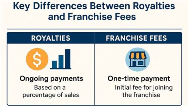 Do franchisees pay royalties?