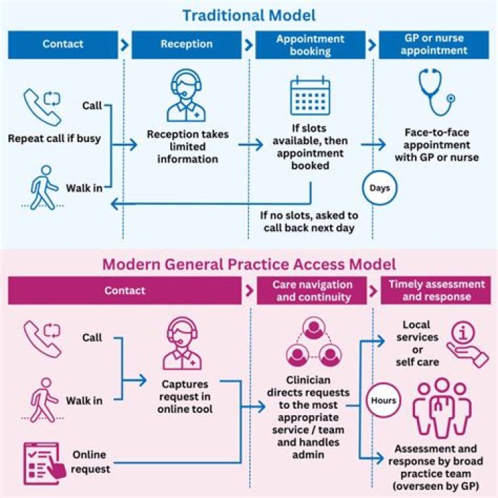 Do GP receptionists get NHS pension?
