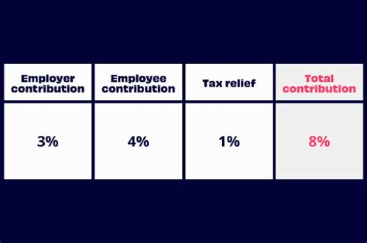 Do I get tax relief on employer pension contributions?