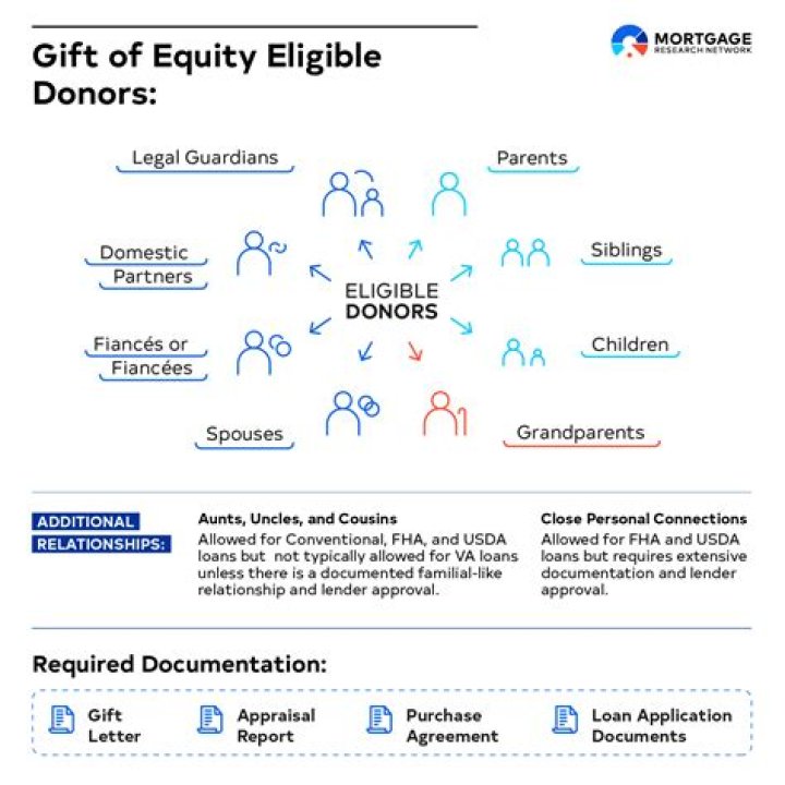 Do I have to claim a gift of equity on my taxes?