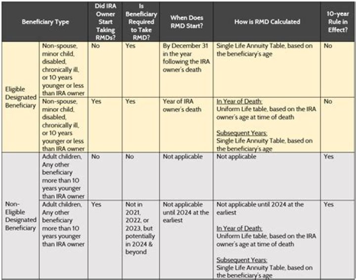 Do I have to liquidate an inherited IRA?
