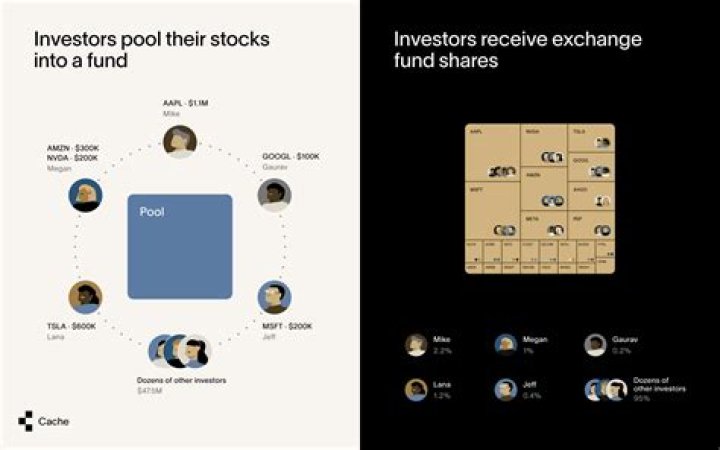 Do I have to pay capital gains tax if I reinvest the money?