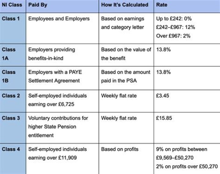 Do I have to pay Class 2 NIC if I am employed and self-employed?