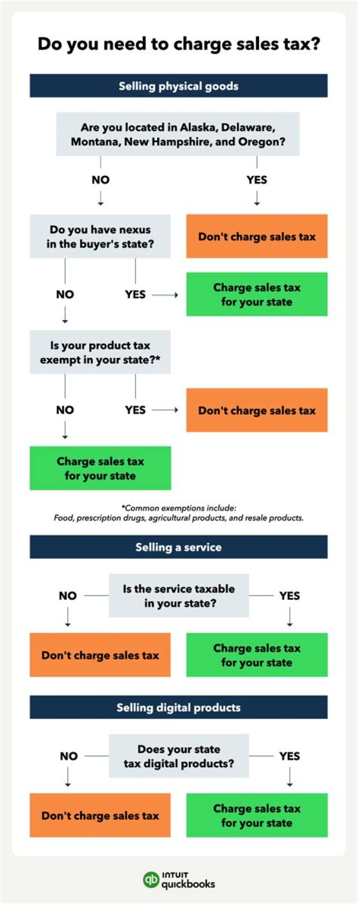 Do I need to charge PA sales tax?