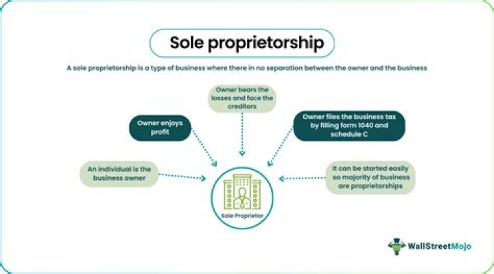 Do I need to register my sole proprietorship in Maryland?