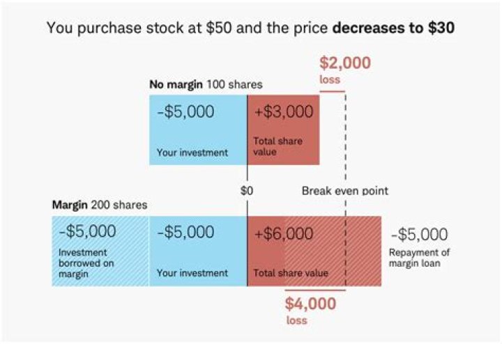Do margin accounts pay interest?