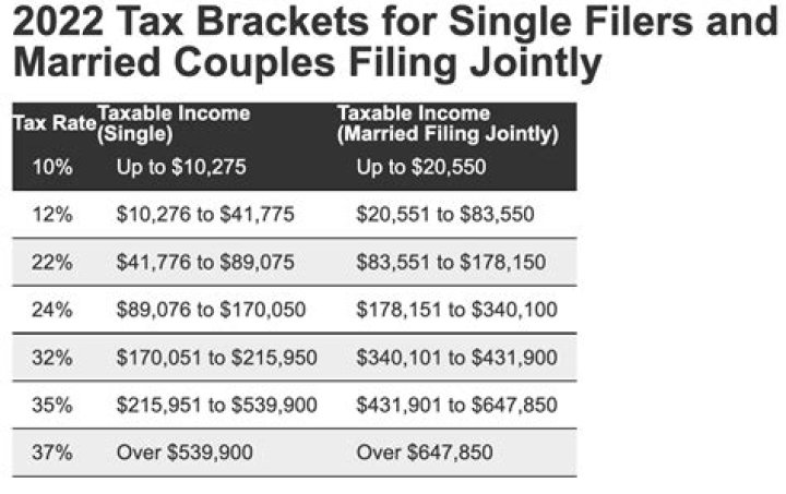 Do married people have higher income?