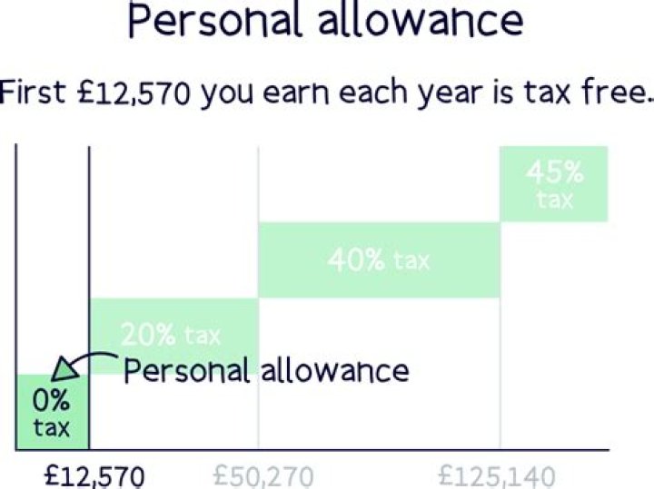 Do pensioners get a personal tax allowance?