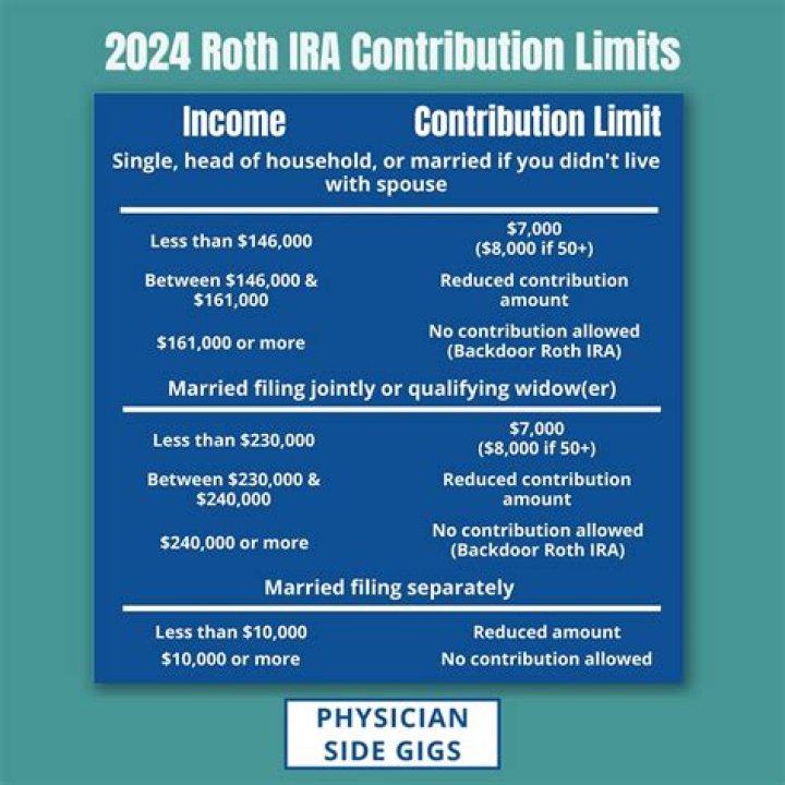 Do Roth conversions count as income for Roth contributions?