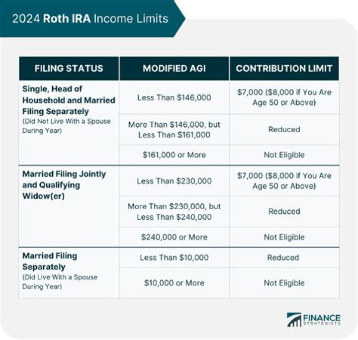 Do Roth IRA income limits include capital gains?