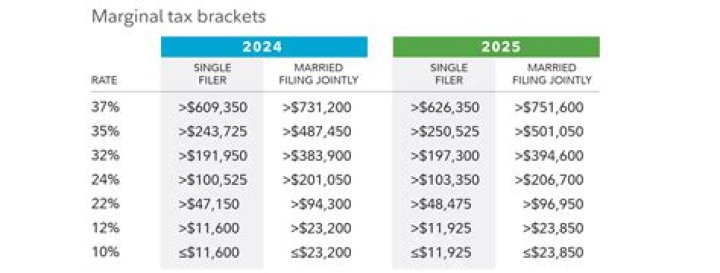 Do tax brackets change with dependents?