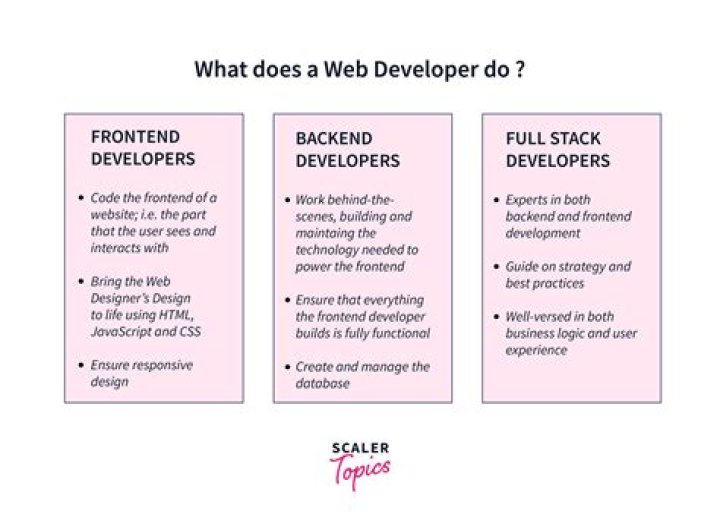 Do web developers work full time?