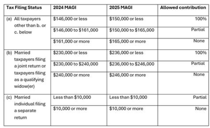 Do you get a deduction for IRA contributions?