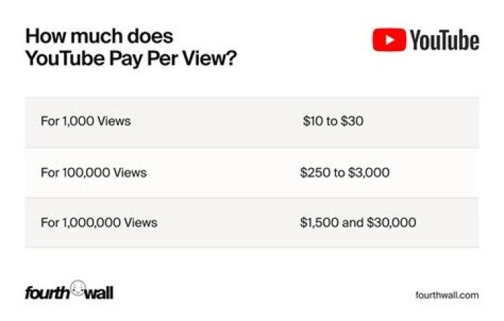 Do you get paid if you post a video on YouTube?