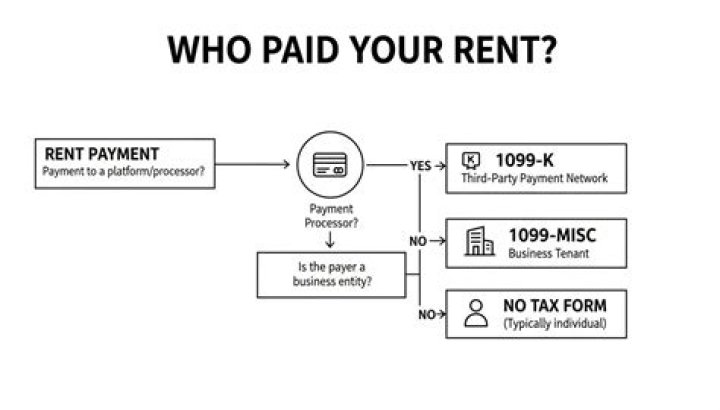 Do you have to issue a 1099 for rent payments?