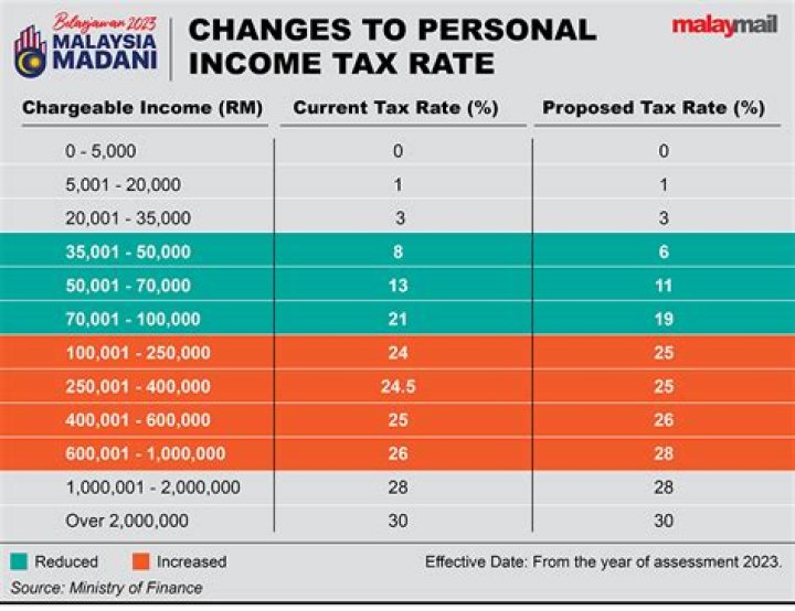 Do you have to pay tax if you own two properties?