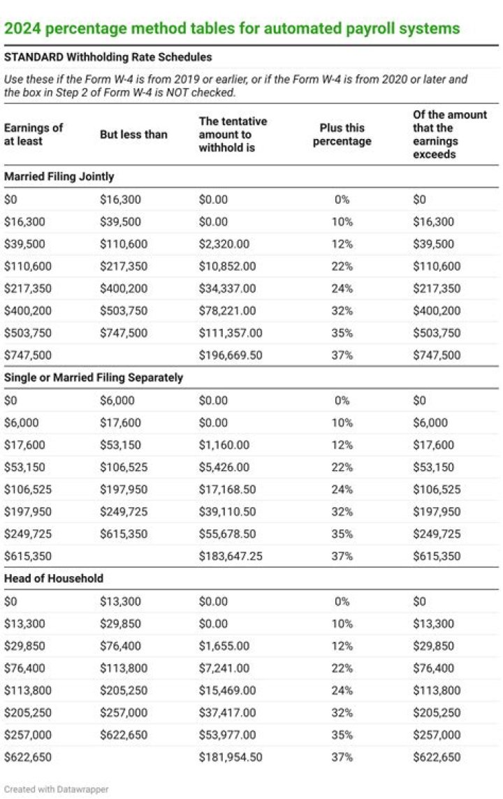 Do you include Medicare in federal withholding?