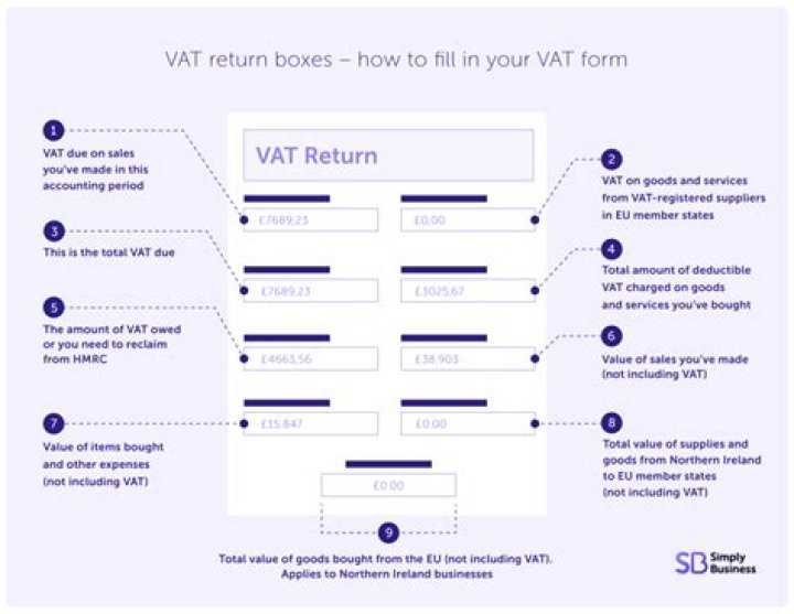 Do you include VAT on tax return?