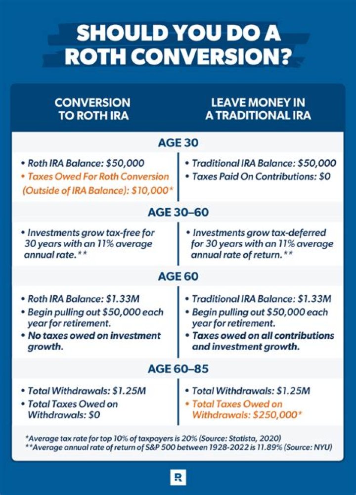 Do you need earned income for Roth conversion?
