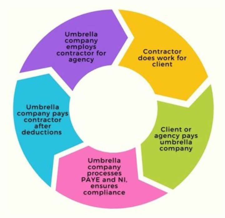 Do you pay more tax with umbrella company?