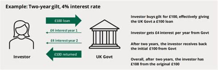 Do you pay tax on gilt interest?