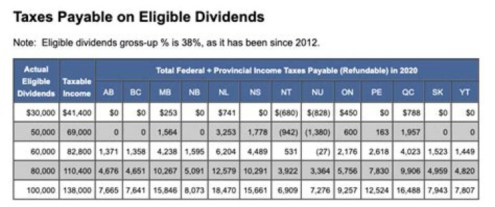 Do you pay taxes on dividends in a traditional IRA?