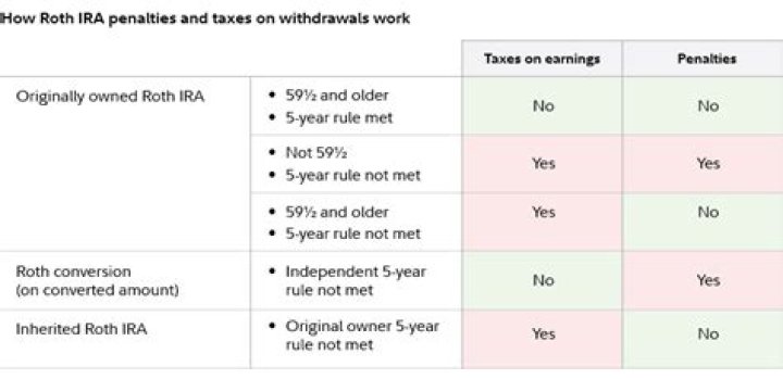 Do you pay taxes on money withdrawn from a Roth IRA?