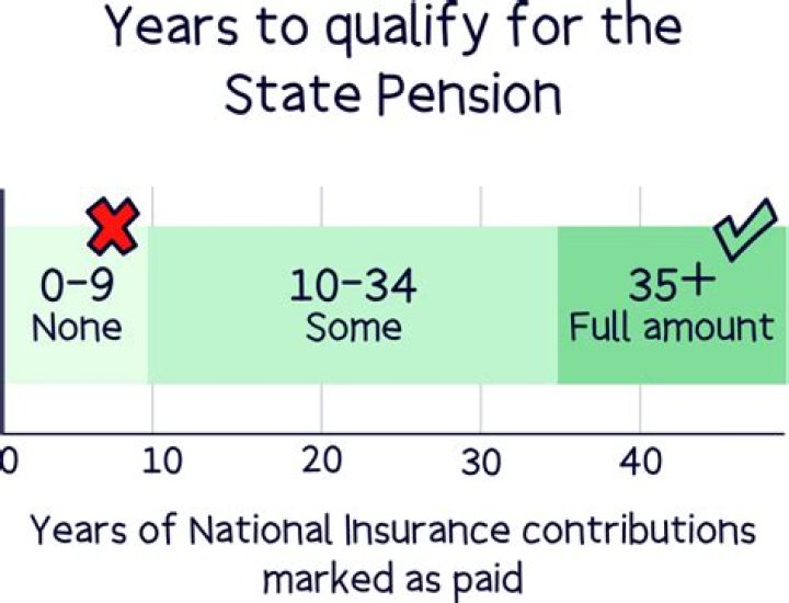 Do you stop paying National Insurance when you reach State Pension age?