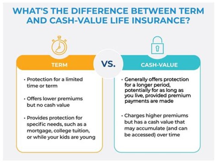 Does a whole life policy have a cash value?