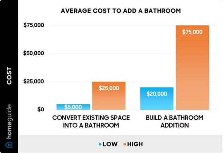 Does adding a bathroom increase your taxes?