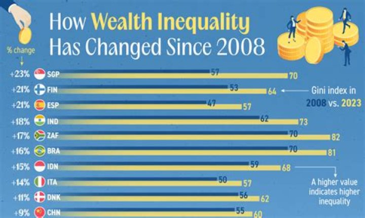 Does age affect income inequality?
