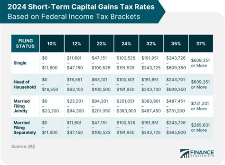 Does annual income affect capital gains tax?