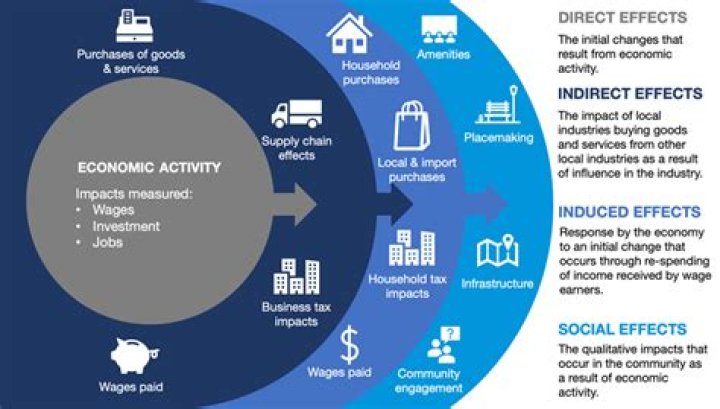 Does changing the level of taxes impact the economy?