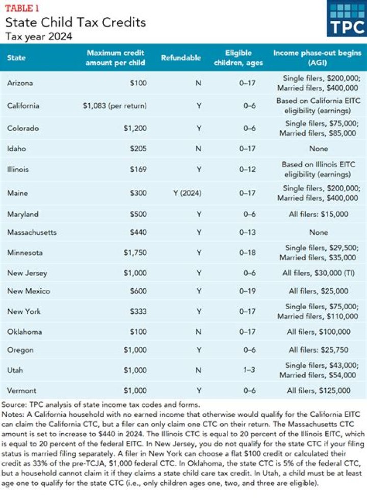 Does child tax benefit depend on income?