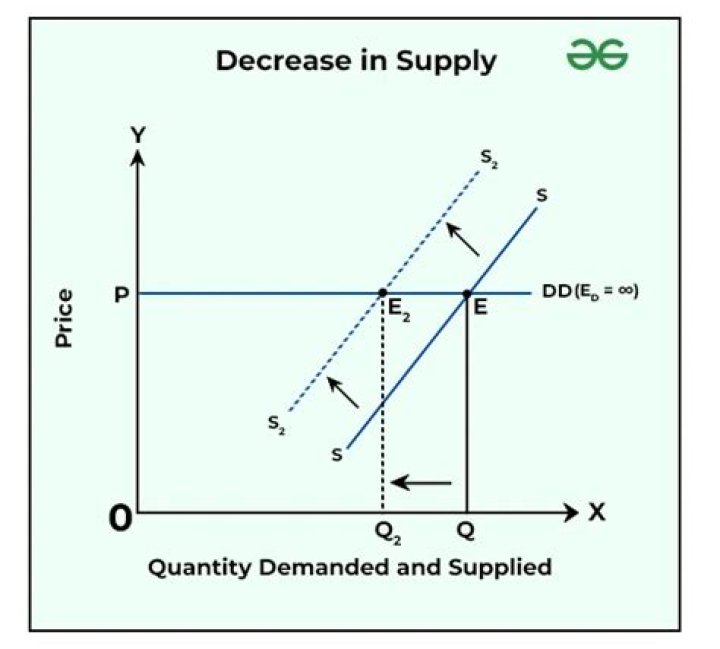 Does decreased supply increase price?