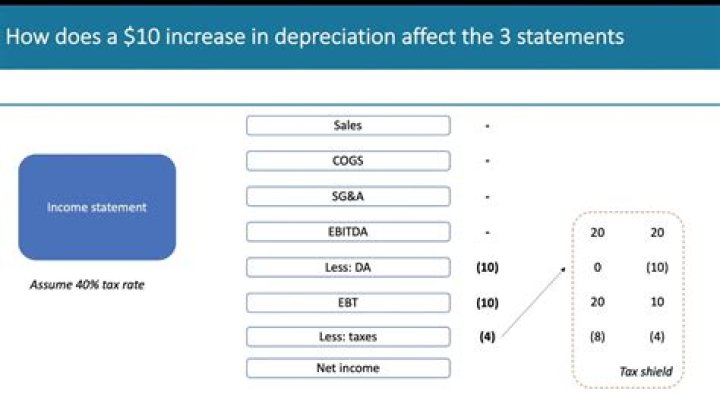 Does depreciation reduce income?