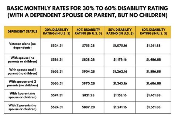 Does disability amount change at retirement age?