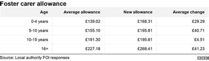 Does fostering affect carers allowance?